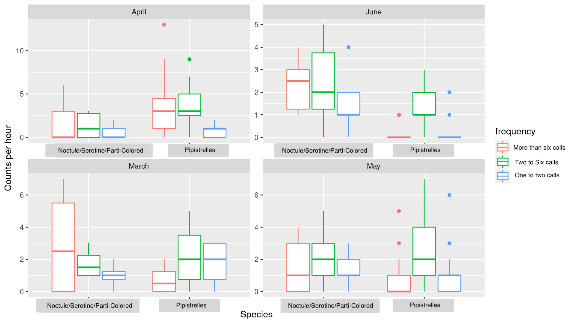 Some results to think about